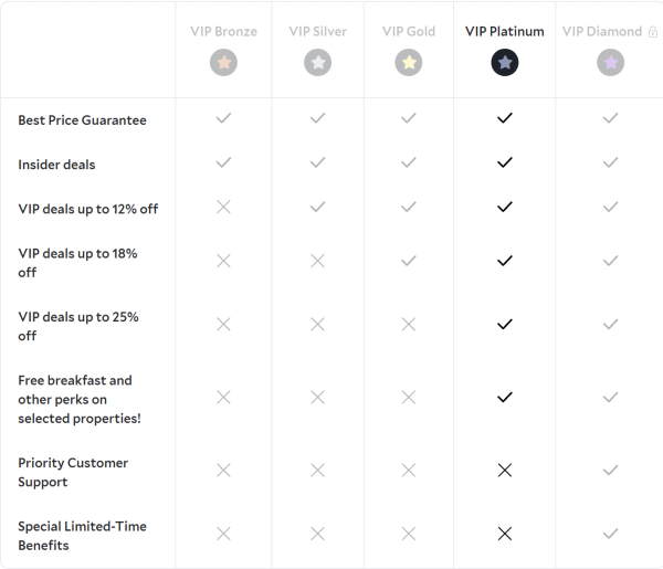 아고다 VIP 등급 비교